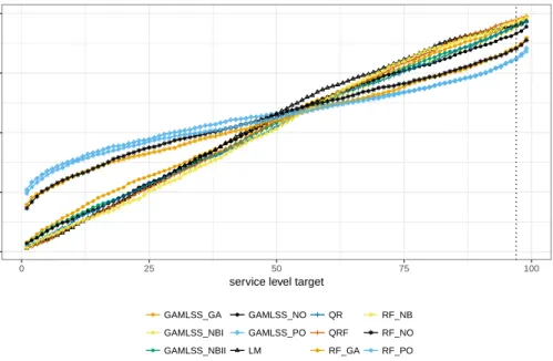 Figure 7: Service level target vs. realised service level for the SKU grapes in the validation period August 2016 to July 2017.