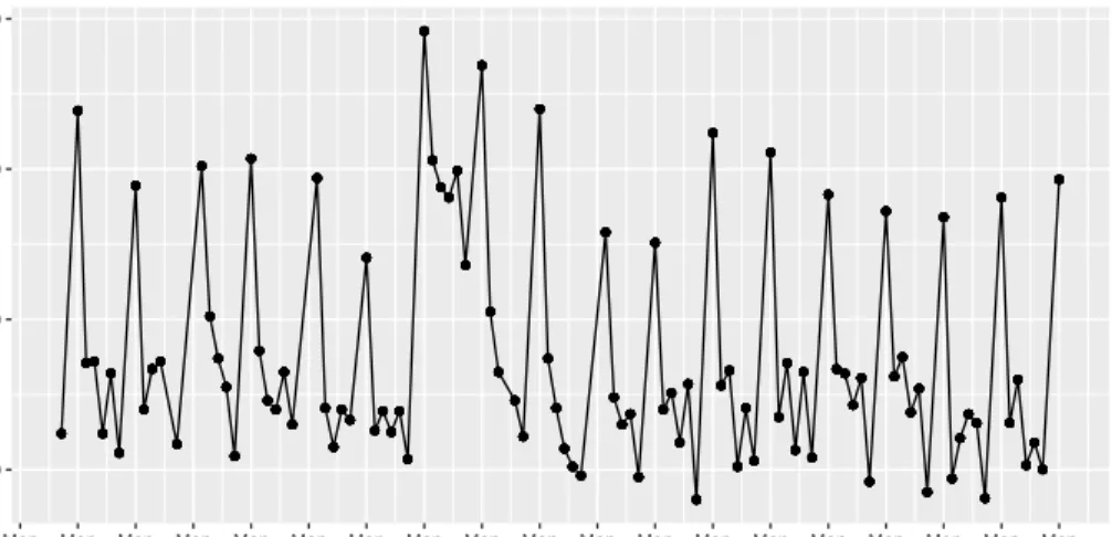 Figure 1: Realised demand for the SKU grapes in units (package of 500 gr), with highly variable demand but recurring peaks on Monday.