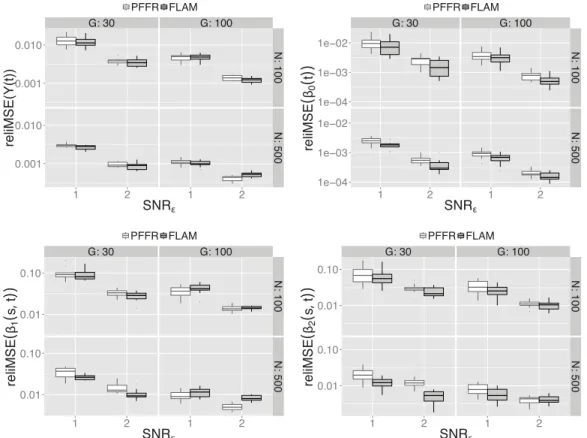 Figure 1 Simulation results. The upper left panel shows the reliMSE for the prediction of the response, the upper right panel the reliMSE for the smooth intercept and the two lower panels show the reliMSE for the two functional effects for all combinations
