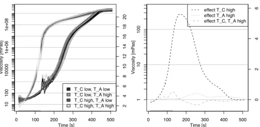 Figure 2 Viscosity over time and estimated coefficient functions. On the left hand side the viscosity measures are plotted over time with temperature of tools (T C) and temperature of resin (T A) colour-coded