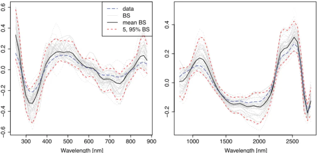 Figure 5 Estimated coefficient functions. Coefficient estimates for the effects ˆˇ j (s j ), j = 1, 2, of the two spectra