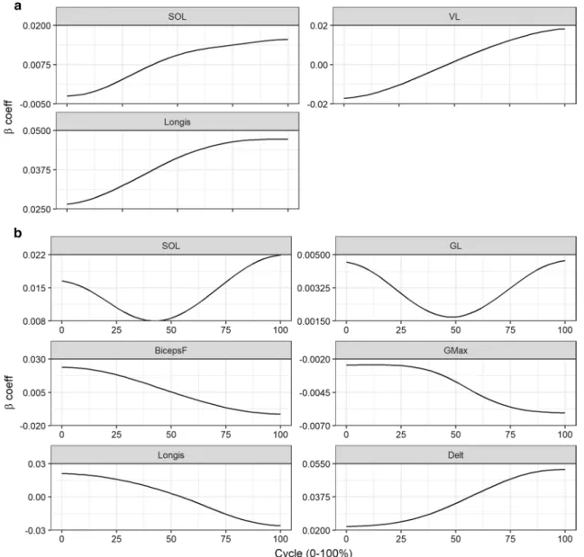 Fig. 4    Beta coefficients (log odds) at each 1% cycle of selected pre- dictors in model 2 (con vs