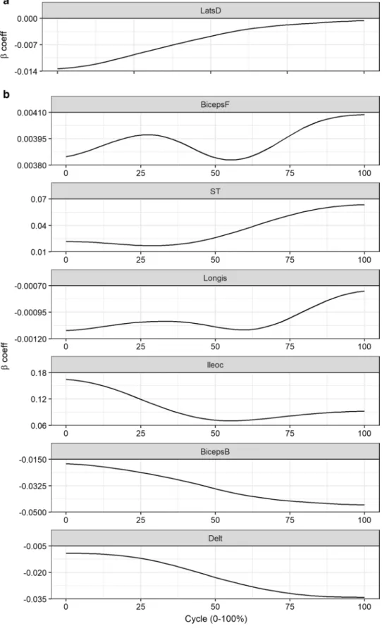 Fig. 5    Beta coefficients (log  odds) at each 1% cycle of  selected predictors in model 3  (rmLBP vs