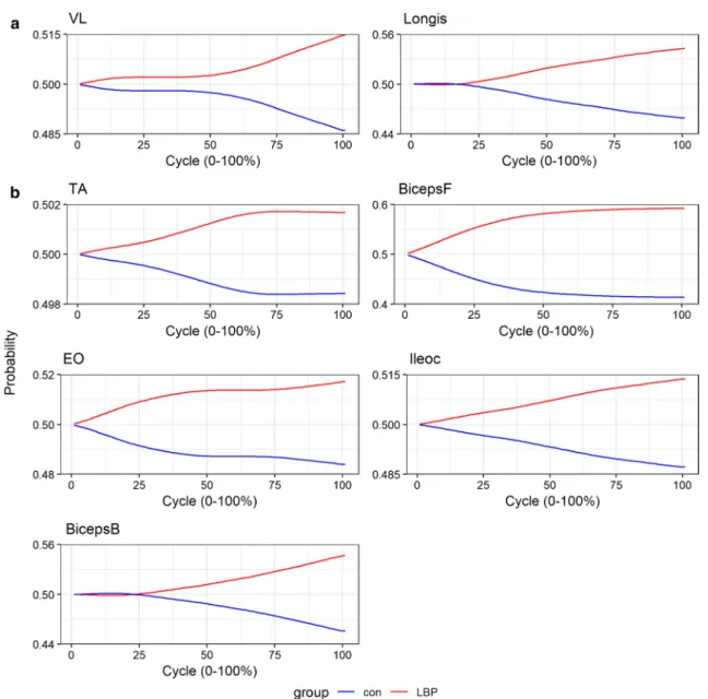 Fig. 6    Predicted cumulative probability of being in the LBP group  given an input of each group’s (con and LBP) average waveform for  each selected predictor in model 1