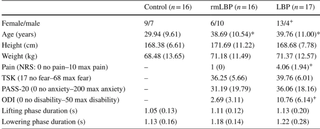 Table 1    Mean (standard  deviation) of demographic and  pain-related characteristics