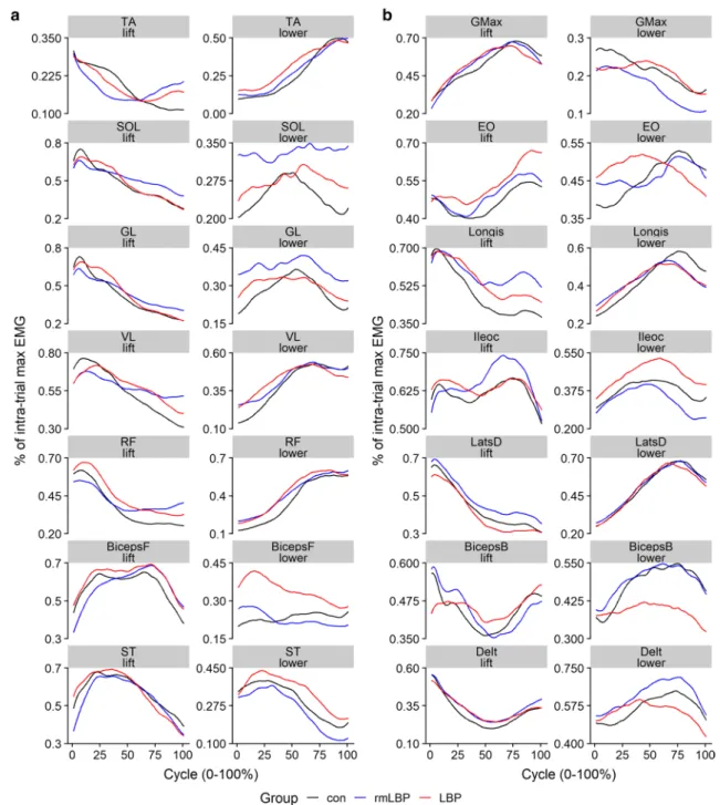 Fig. 1    Group mean amplitude normalized (%) linear envelopes of the: 