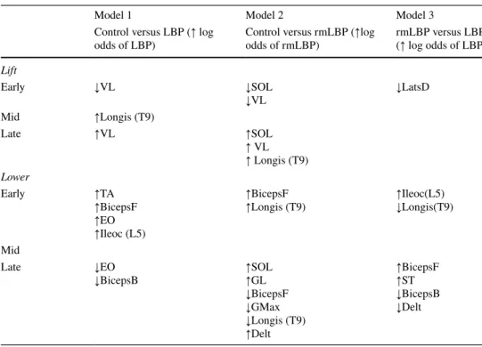 Table 2    Qualitative directional  effect muscle activation  alterations have on predicted log  odds of being in the alternative  group (LBP for models 1 and 3,  rmLBP for model 2)