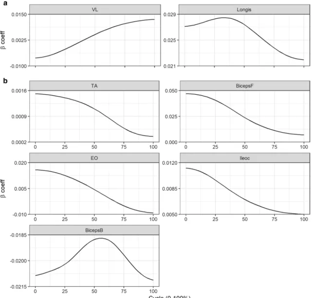 Fig. 3    Beta coefficients (log odds) at each 1% cycle of selected pre- pre-dictors in model 1 (con vs