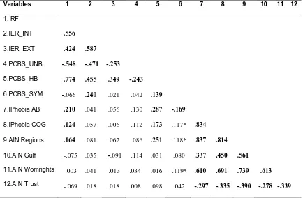 TABLE 5: MEANS, STANDARD DEVIATIONS, AND ALPHA RELIABILITIES FOR THE PREDICTOR AND 