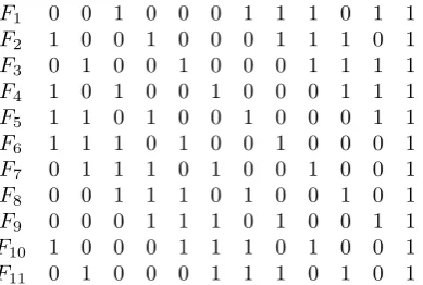 Figure 7: Orthogonal array of strength two, consisting of 11 partitions ofa set of size 12 into two parts: columns represent elements of the set, andeach row shows one partition
