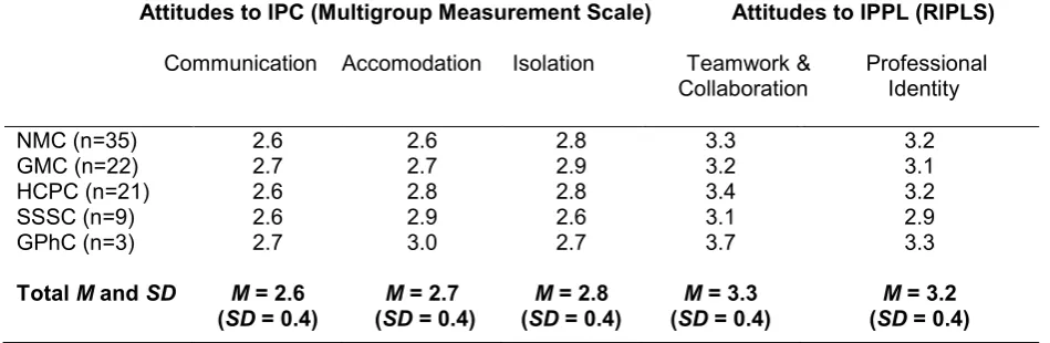 Table 4. Attitudes to IPC and IPPL mean scores 