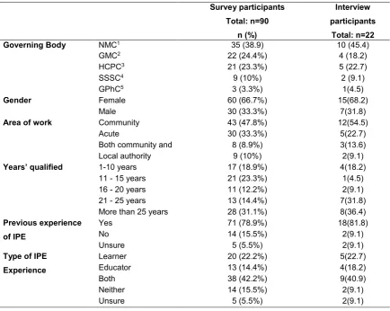 Table 2.  Demographic profile of the survey and interview participants 