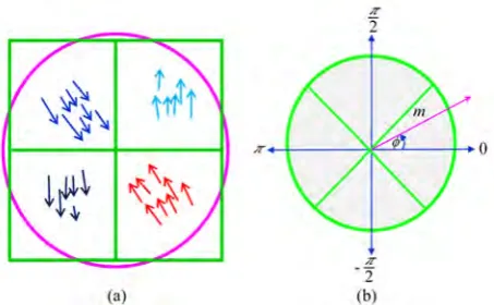 Figure 2. Simple illustration of orientation histogram of  flow (a) flow gradients, (b) 8-bin HFG