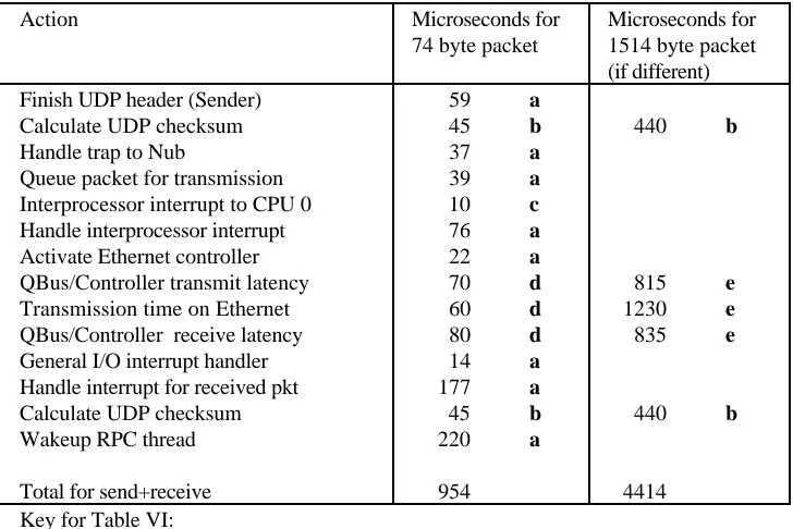 Table VI:  Latency of steps in the send+receive operation