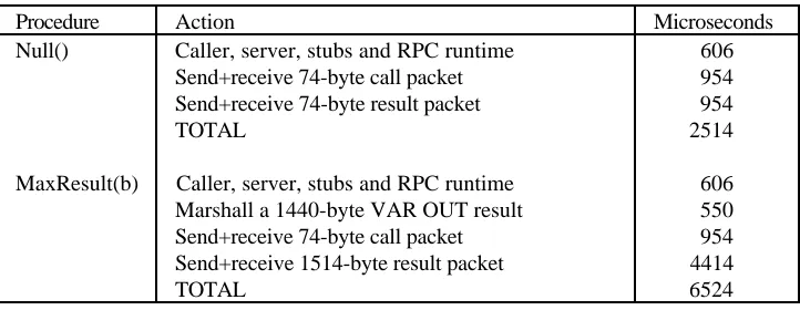 Table VIII: Calculation of latency for RPC to Null() and MaxResult(b)