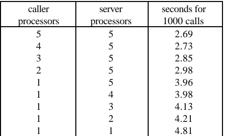 Table X: Calls to Null() with varying numbers of processors