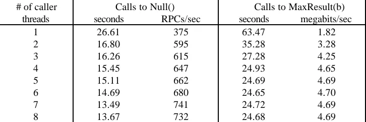 Table I:  Time for 10000 RPCs