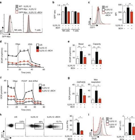 Fig. 6 cMyc is required for splenic NK cell metabolic and functional responses.deoxyglucose, Anti A, antimycin A, Rot rotenone, FCCP carbonyl cyanide-4-(tricells