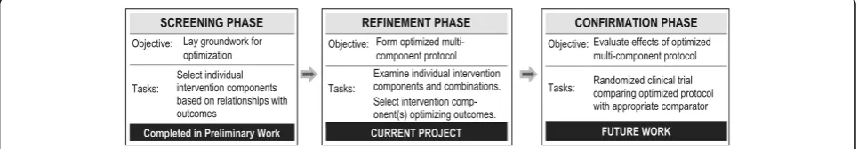 Fig. 2 Phases of Multiphase Optimization Strategy (MOST) as applied to development of optimized SMT research [40