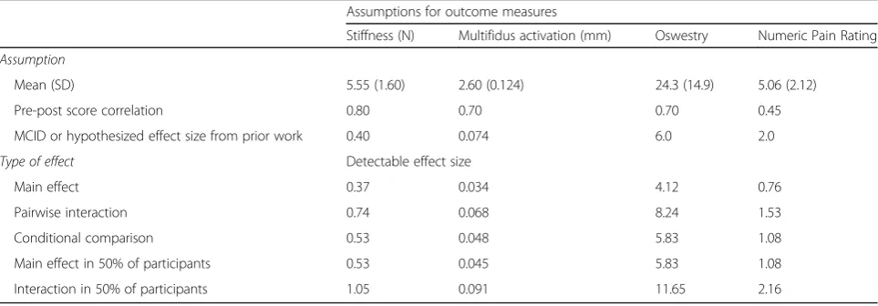 Table 3 Assumptions and detectable effect sizes informing sample size for the project