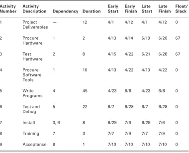 Figure 4.1 shows the same project in diagram form. The duration is printed in the top-right 