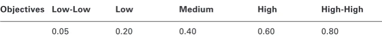 Table 6.2 shows a typical risk impact scale for cost, time, and quality objectives based 