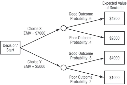 Figure 6.6 shows a sample decision tree using expected monetary value (EMV) as one of its inputs.