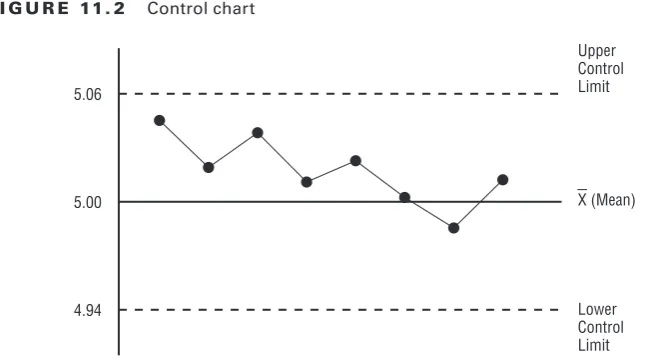 Figure 11.2 illustrates an example control chart.