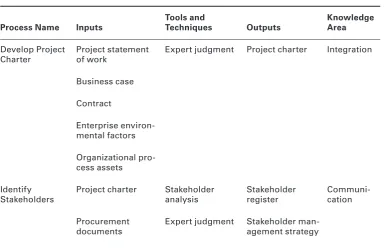 Table A.1 lists the inputs, tools and techniques, outputs, and Knowledge Areas for the Initi-ating process group.