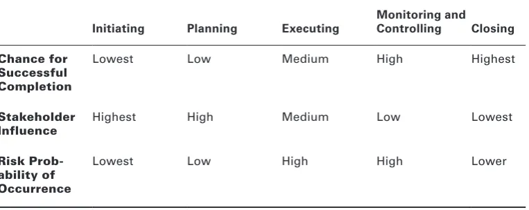 Figure 1.7 shows the five process groups in a typical project. Keep in mind that during 