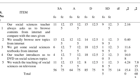 Table 1: Result of Chi-Square Analysis of the Influence of Globalization on Social 