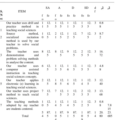 Table 2: Result of Chi-Square Analysis of the Influence of Globalization on Social 