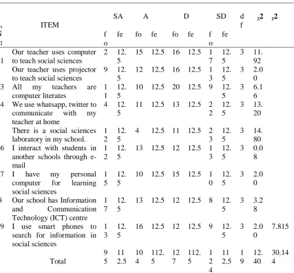 Table 3 reveals that the calculated χ2 value of 12.40 is less than the critical χ2 value of 