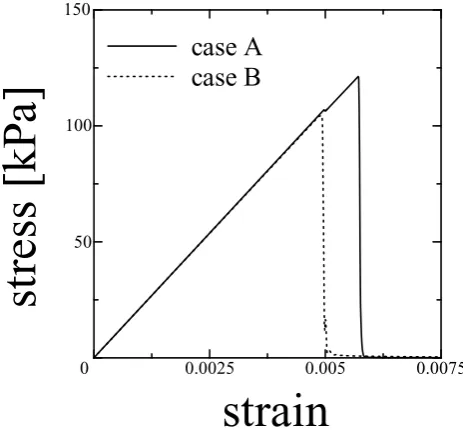 Fig. 8.Stress-strain curves for cases A (solid line) and B (broken line).The vertical stress on the top surface (vertical axis) and the strain alongaxis (horizontal axis) are shown.
