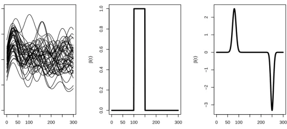 Figure 4: Illustration of the simulation study; from left to right: A set of 40 generated signals, the plateau function β(t) = I (100,150) (t) and a normal-mixture function.