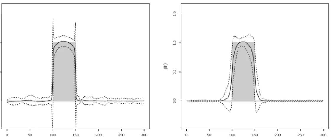 Figure 5: The considered plateau function and mean estimate by (simple ridge) BlockBoost for λ = 10 4 (left) and λ = 10 6 (right), +/- 2 (estimated) standard deviation curves of ˆ β (dashed lines).