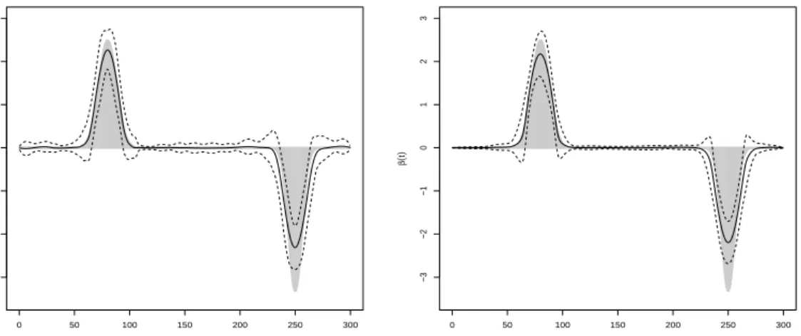 Figure 6: The considered normal mixture functions and mean estimate by (gen.