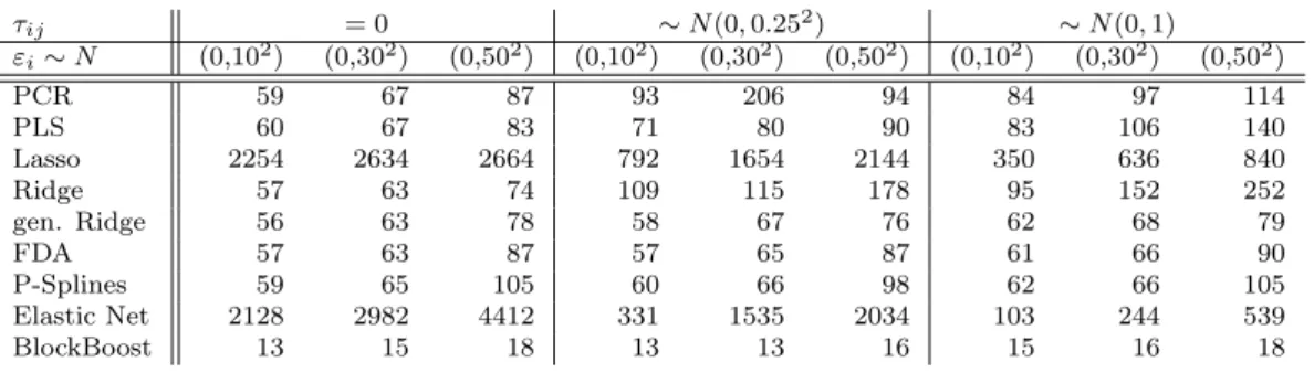 Figure 7 shows a graphical summary of the observed MSE β and MSE y values when test set and training data sets are created according to the last combination of error term and measurement error, i.e