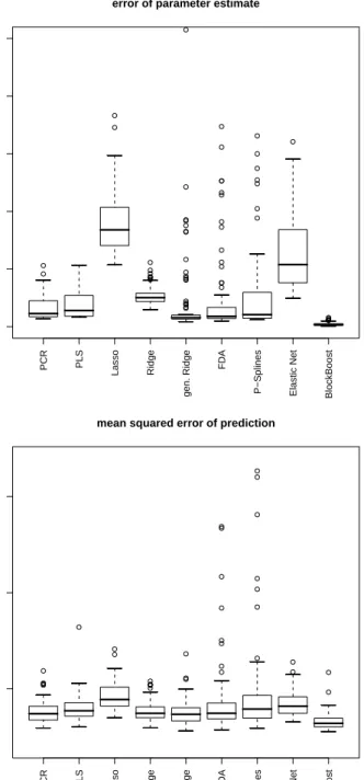 Figure 7: Detailed summary of MSE β (left) and MSE y (right) for the considered methods; test set and learning data sets were created using the specifications ε i ∼ N(0, 50 2 ), ε ij ∼ N(0, 1).