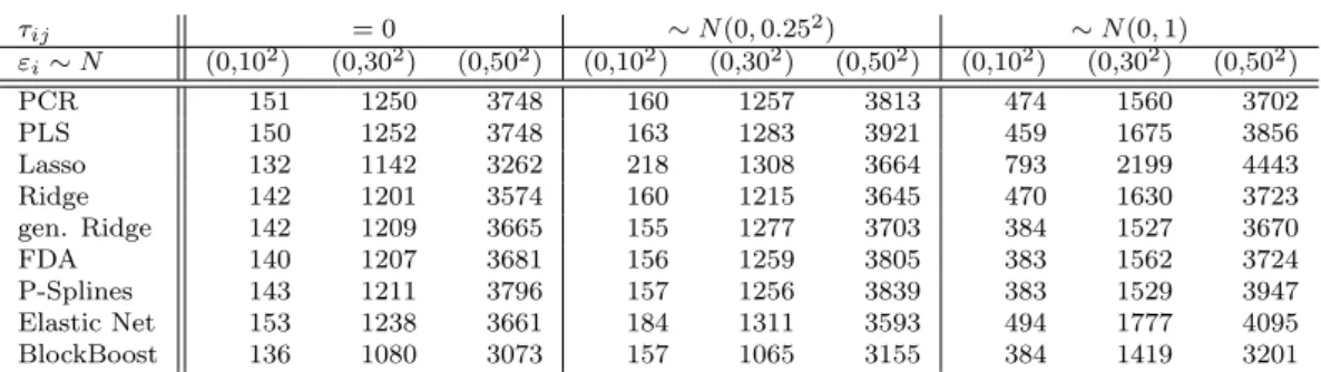 Table 3: Median of MSE y over the 100 learning data sets for PCR, PLS, lasso, ridge and generalized ridge (first-difference penalty) regression, FDA, P-splines, elastic net and BlockBoost.