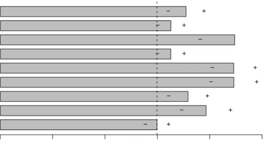 Figure 8: Mean Squared Error of Prediction for the considered methods averaged over all 200 random splits, +/− 2 (estimated) standard errors, minimum marked by dashed line; temperature profiles of 35 Canadian weather stations as predictors, log total annua