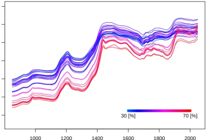Figure 1: NIR spectra of 32 marzipan samples; colors corresponding to sugar content.