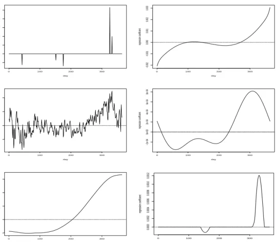Figure 3: Regression coefficients estimated by various methods; column by col- col-umn, top down: lasso, ridge, generalized ridge with first-difference penalty,  P-splines, functional data approach, BlockBoost; temperature profiles of 35  Cana-dian weather