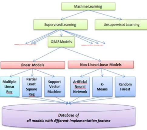 Figure 2: QSAR Models 