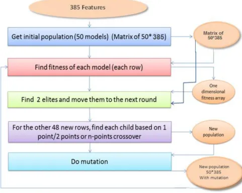 Figure 4: Outline of the Basic Genetic Algorithm 