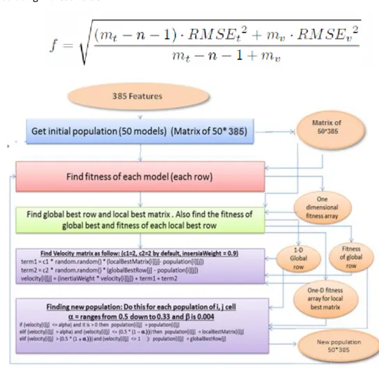 Figure 5: Outline of the Basic BPSO Algorithm 