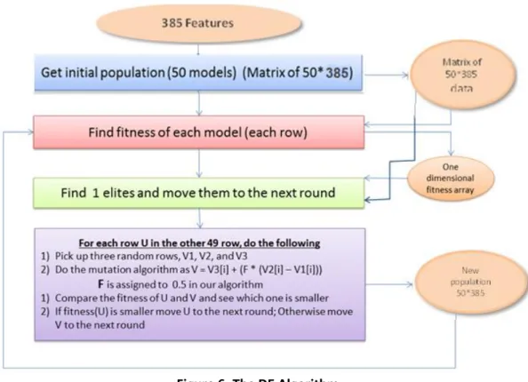 Figure 6: The DE Algorithm 