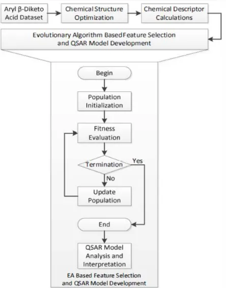 Figure 7: QSAR model development using (DE-BPSO) 