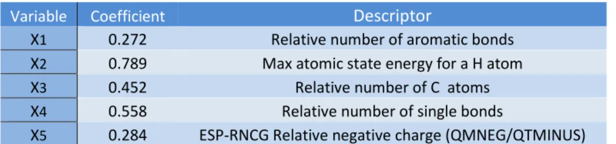 Figure 11: Results by using DE-BPSO Algorithm and Multiple Linear Regression (DE-BPSO-MLR) for  developing QSAR model (91 Aryl B-Diketo Acids) 
