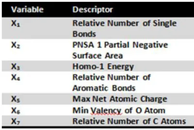 Table 5: pIC50 variable importance descriptors used in pIC50 using the TreeNet system, ranked by  variable importance score 